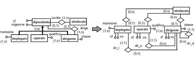 Eliminazione Delle Gerarchie