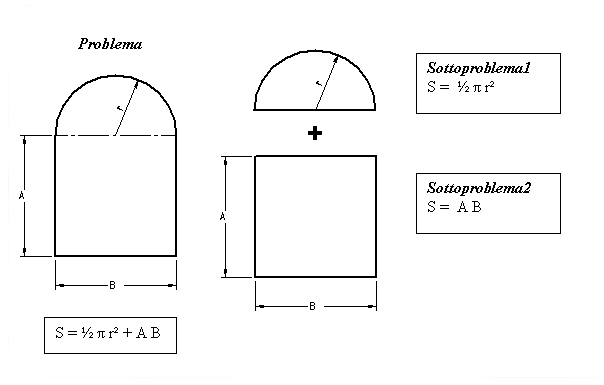 Esempio di scomposizione di un problema: il calcolo della superficie di una figura complessa.