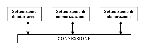 Schema concettuale dell'architettura di calcolatore  proposta da Von Neumann