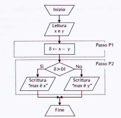 Problema 1:  Determinare il maggiore di due numeri, x e y