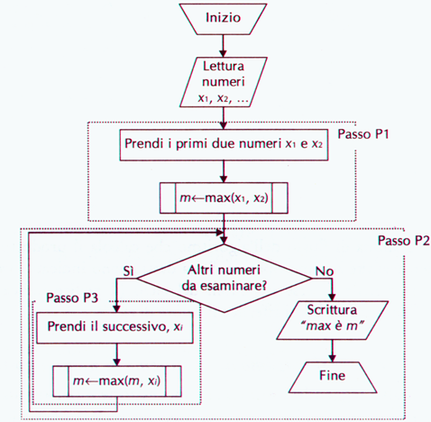 Probelma 3: Determinare il maggiore di n numeri interi 