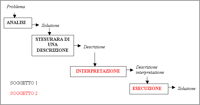 Le fasi del processo di soluzione di un problema